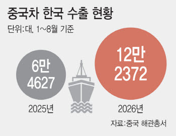 韓 공장 있는 GM·폴스타 중국산 역수입…"국내생산세액공제 절실"