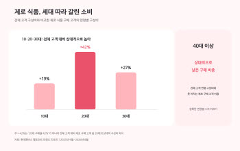 “2030은 푹 빠졌다는데”…40대부터 덜 찾는 ‘이것’