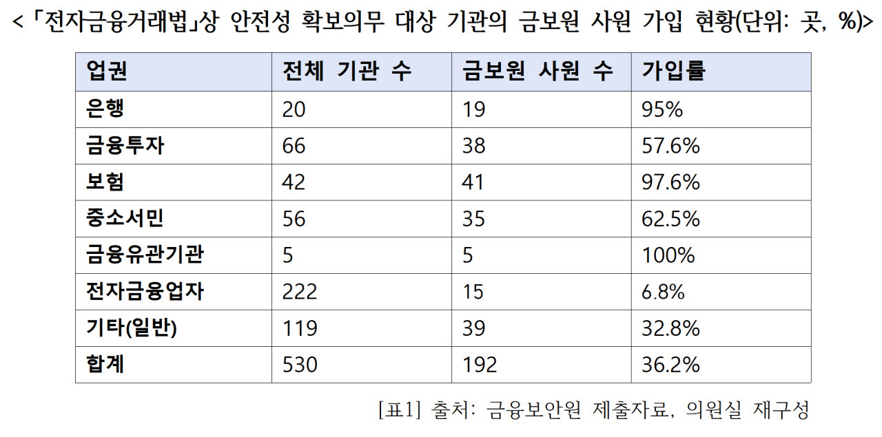 전자금융업자 93% 금융보안원 미가입…“취약업권 보안 사각지대”