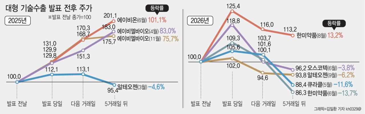[기술수출, 깨진 투자 공식]②기술수출도, 반환도 끝 아니다…계약 이후 뒤집힌 바이오의 운명[only이데...