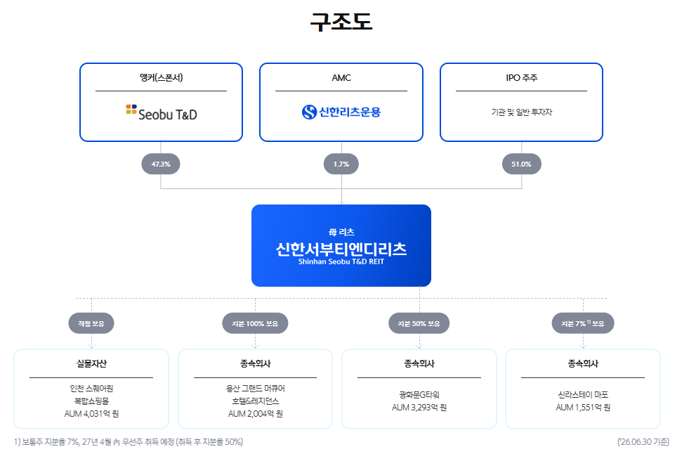 '3860억 대출' 갈아타기 나선 신한서부티엔디…이자 줄이고 배당 지킬까