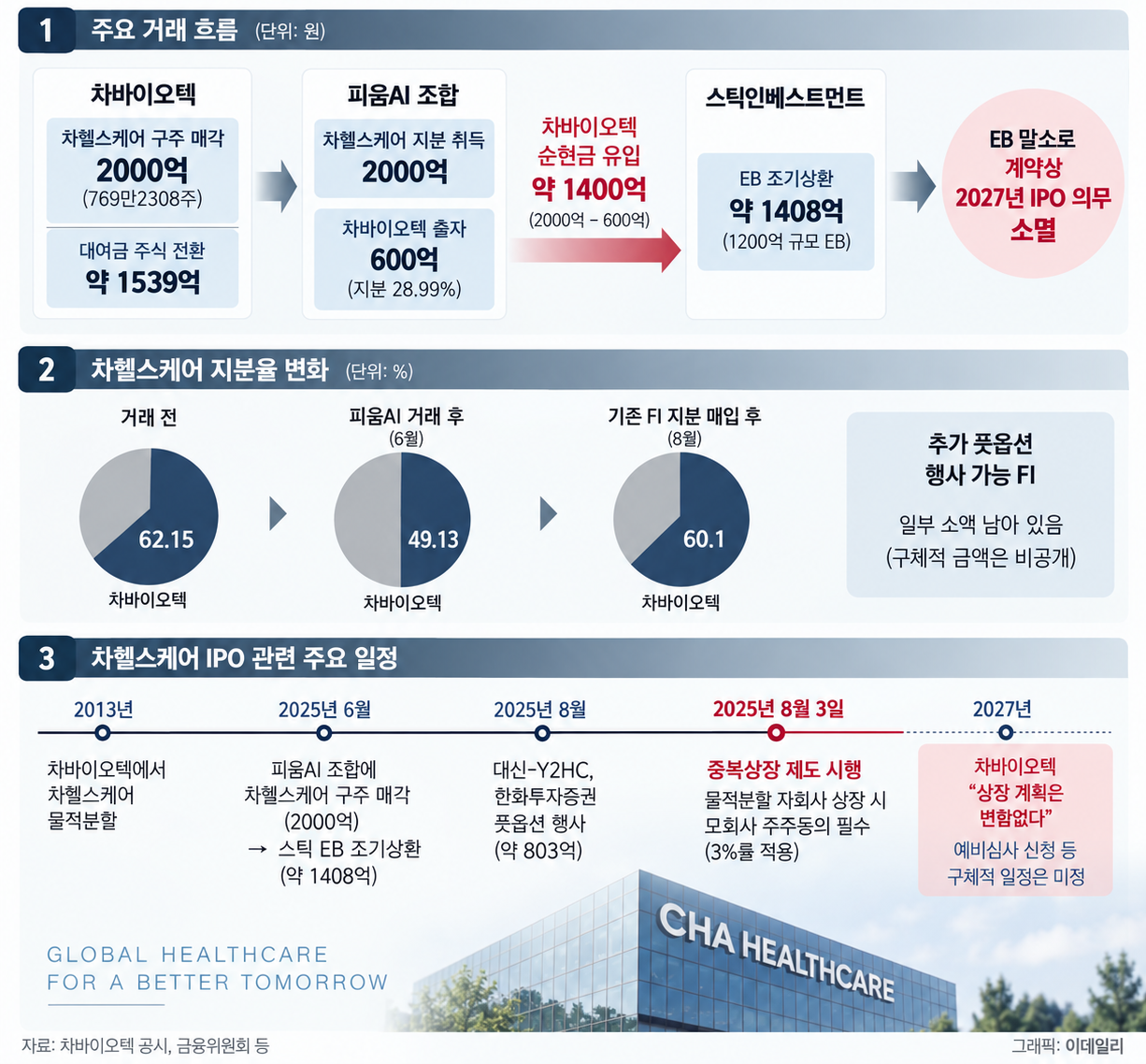 10년 끈 차헬스케어 IPO, 의무 사라졌다…회수 부담은 모회사에[차바이오 딥시크①]