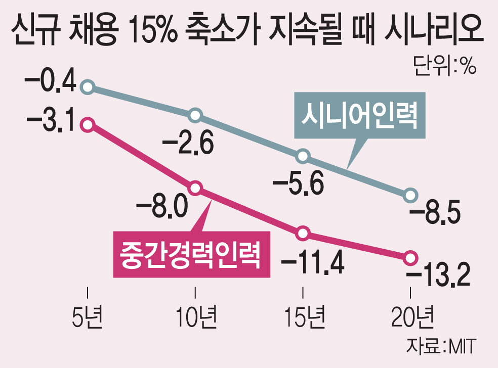 “신입 15% 덜 뽑으면”…10년 뒤 중간 경력직 8% 줄어든다