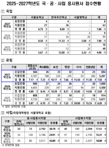 내년 서울 공립 중등 교과교사 임용경쟁률 7.17대 1…전년比 상승