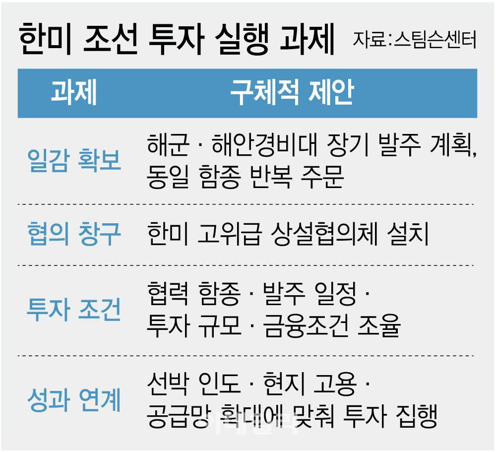 "한미 고위급 상설협의체 설치, 선박 발주·금융지원 못 박아야"