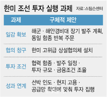 "한미 고위급 상설협의체 설치, 선박 발주·금융지원 못 박아야"