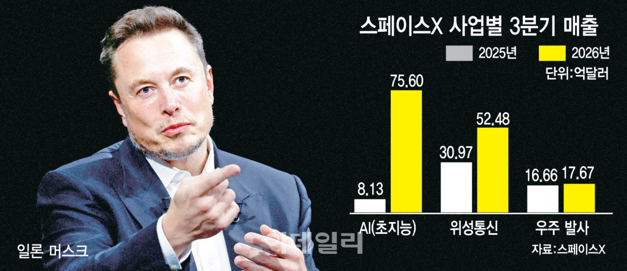AI 사업으로 10조원 매출 낸 스페이스X