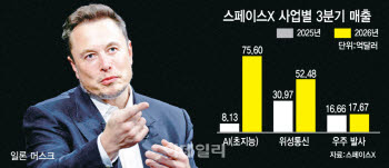 AI 사업으로 10조원 매출 낸 스페이스X