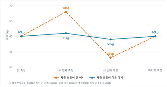 고령자 체중 변동 클수록 사망 위험 높아져