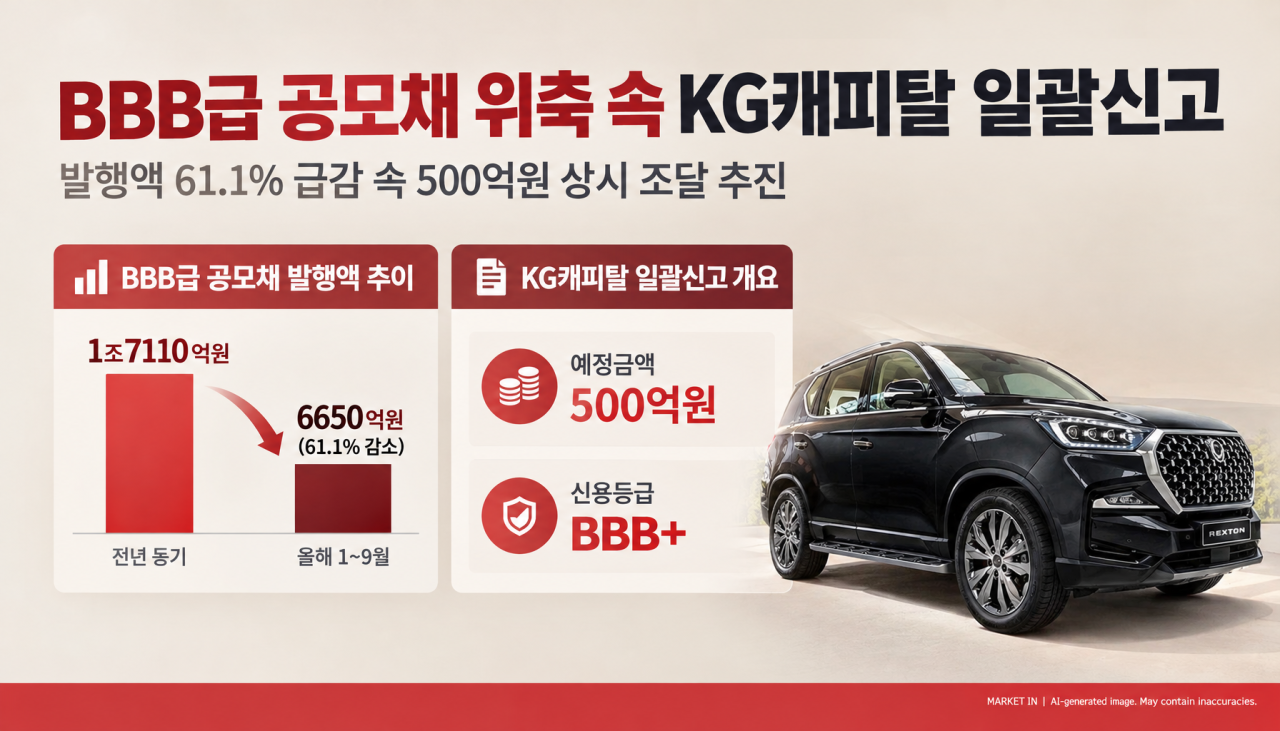 5년간 닫혔던 여전채 일괄신고..BBB+ KG캐피탈이 문 열었다