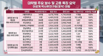 이공계 포닥 10명 중 3명 월급 300만원 미만…1년 이하 계약도 37%