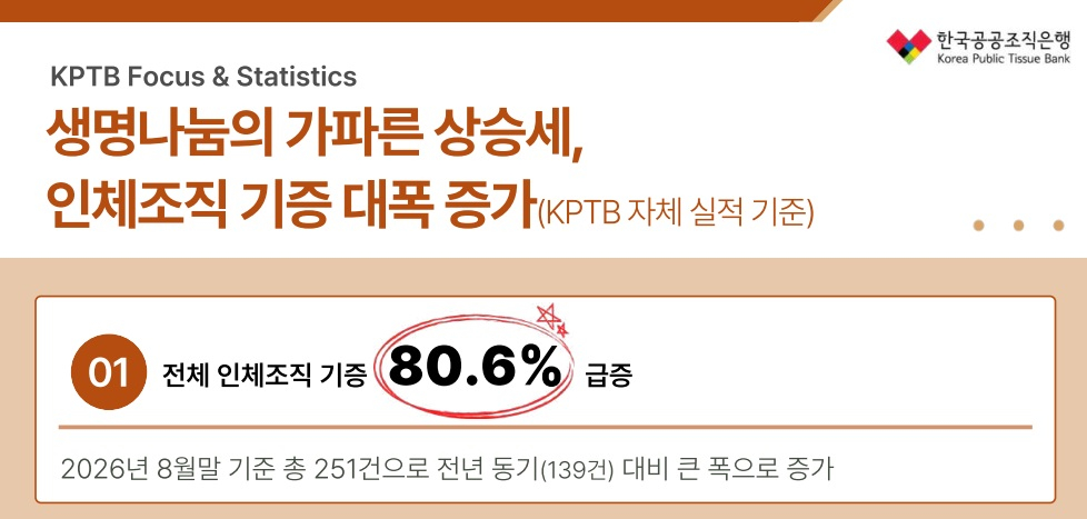 ECM 시술 경험, 기증 의향 확대로 연결…“조직 출처와 가공 과정 설명이 중요”