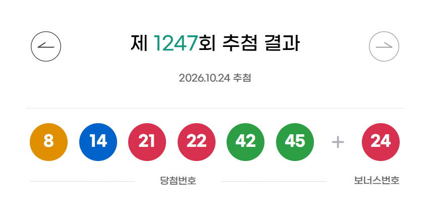 [속보]로또 1247회 당첨번호 '8·14·21·22·42·45'…보너스 '24'