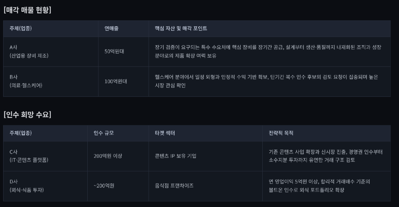산업장비·헬스케어 매물로…외식 프랜차이즈 인수 수요[M&A 딜보드]