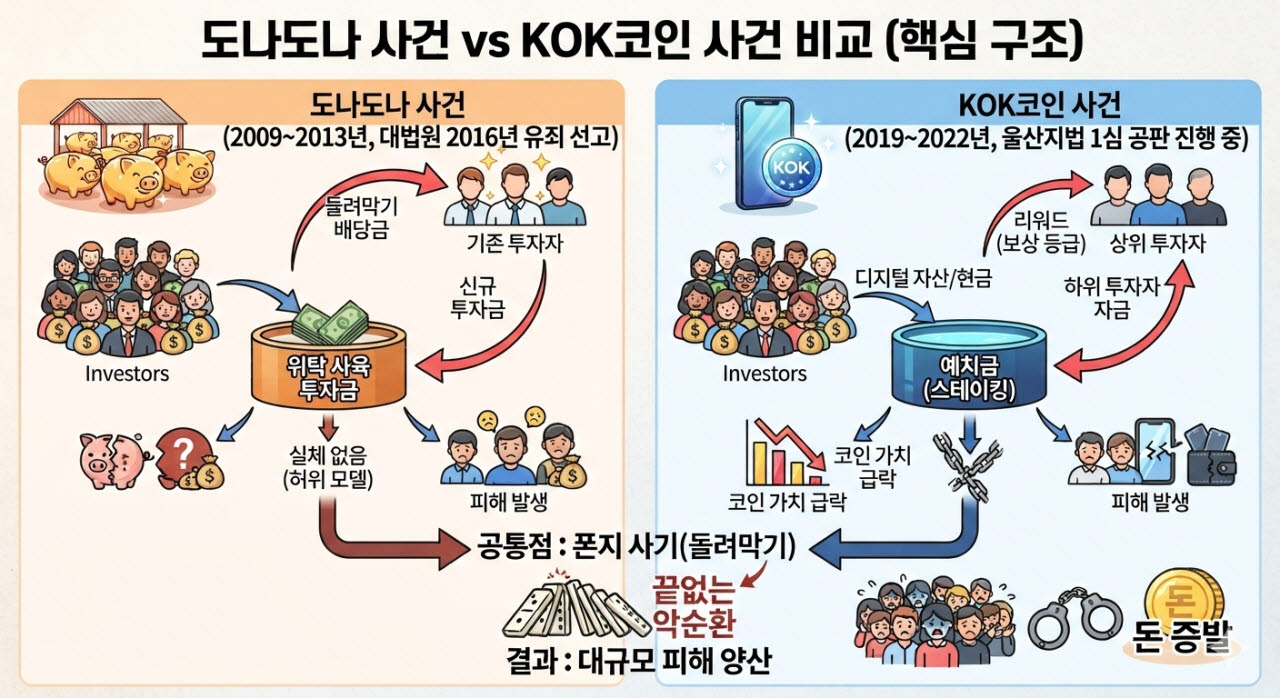 “황금돼지로 年 48% 수익”…도나도나가 던진 KOK 경고등[최훈길의뒷담화]