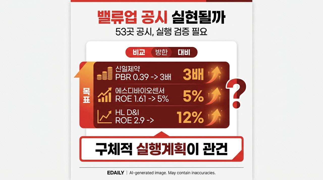 저평가 꼬리표 떼려 밸류업 공시…PBR 3배·ROE 12% 달성 가능할까
