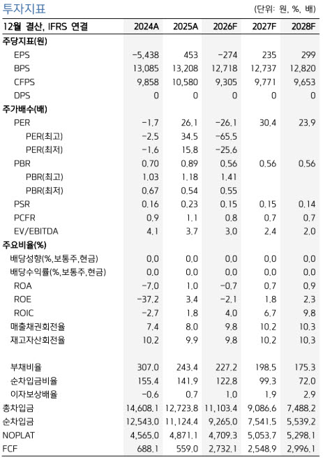 LG디스플레이, 환율·칩플레이션에 실적 부진…4분기도 수익성 압박-키움