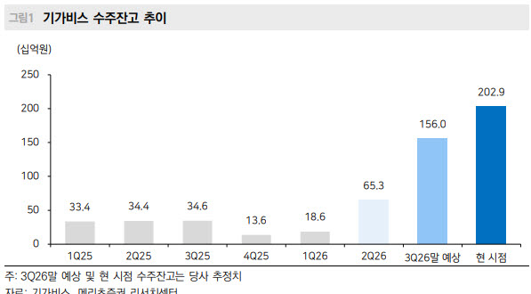 기가비스, 469억 역대 최대 수주…AI 기판 증설에 추가 수주 기대-메리츠
