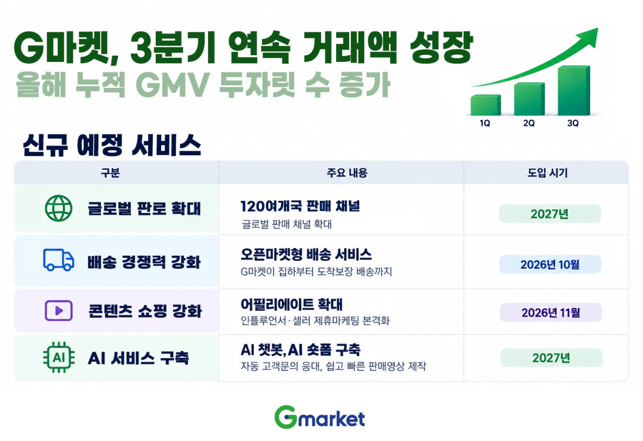 G마켓, 3분기 연속 거래액 성장…내년 120개국 수출망 확대