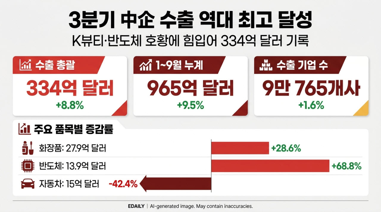 K뷰티가 역대 최대 中企 수출 이끌었다…북미·유럽→중남미 수출국가 다변화