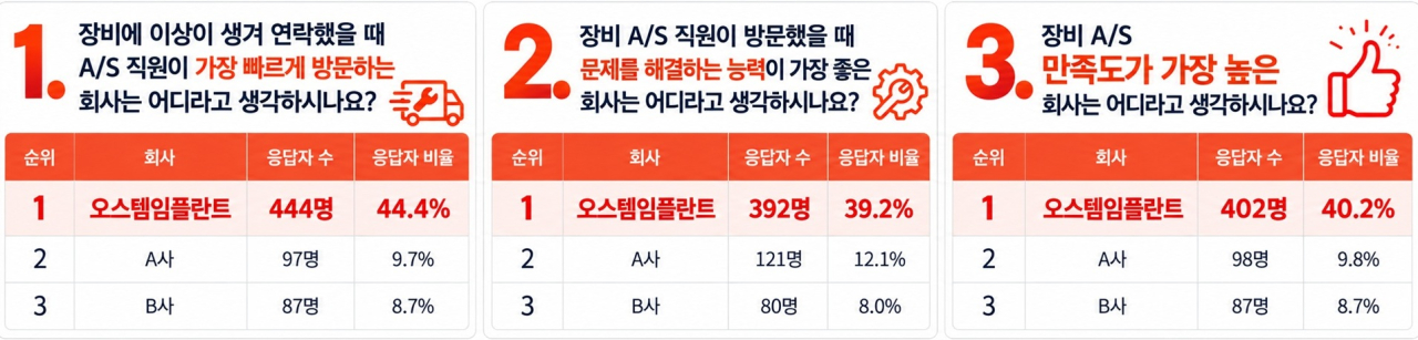 오스템임플란트, 치과 장비 A/S 만족도 조사서 3개 부문 1위