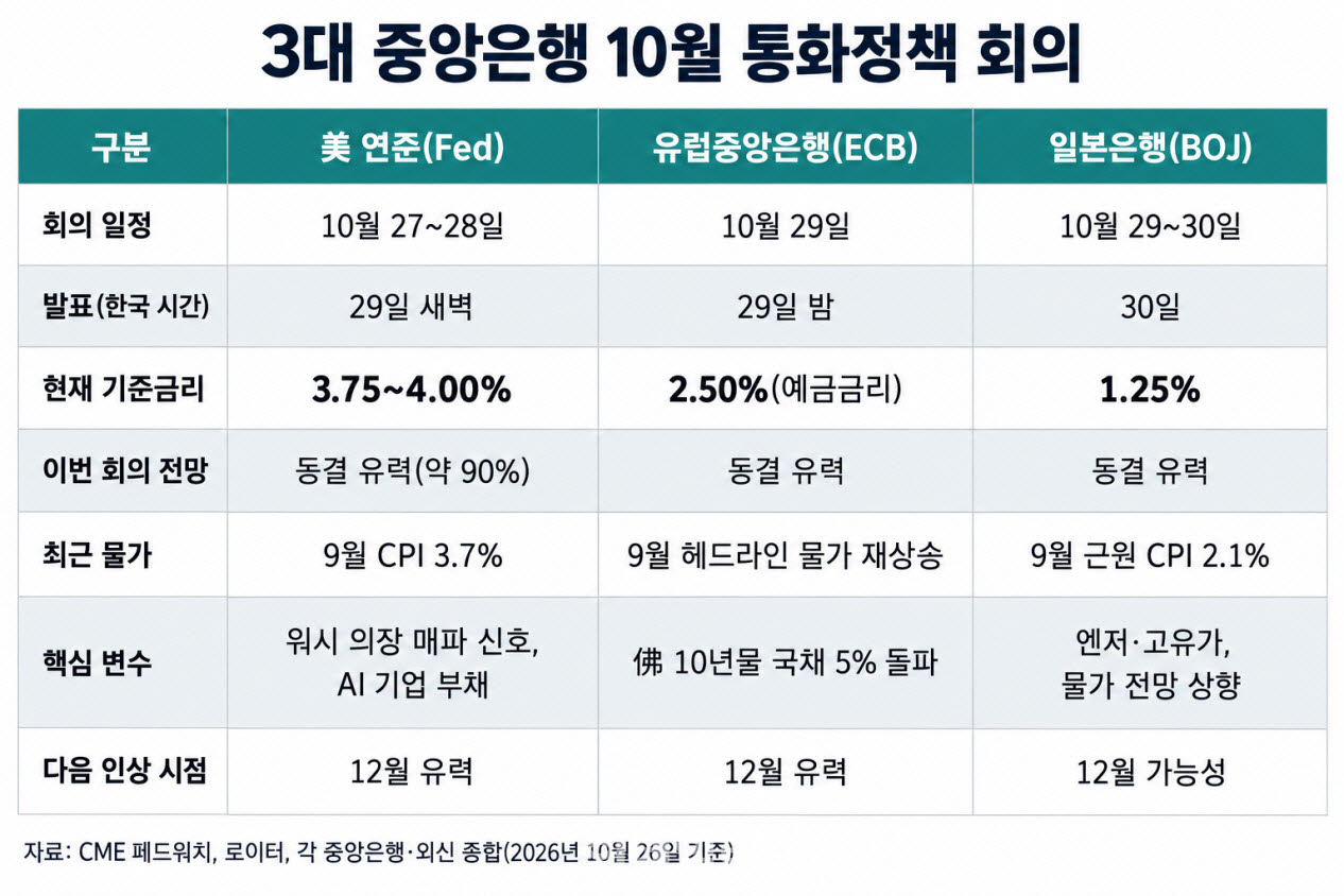 AI빚·고물가·고금리 ‘삼중 충격’…美·유럽·日 중앙銀 ‘긴축 딜레마’