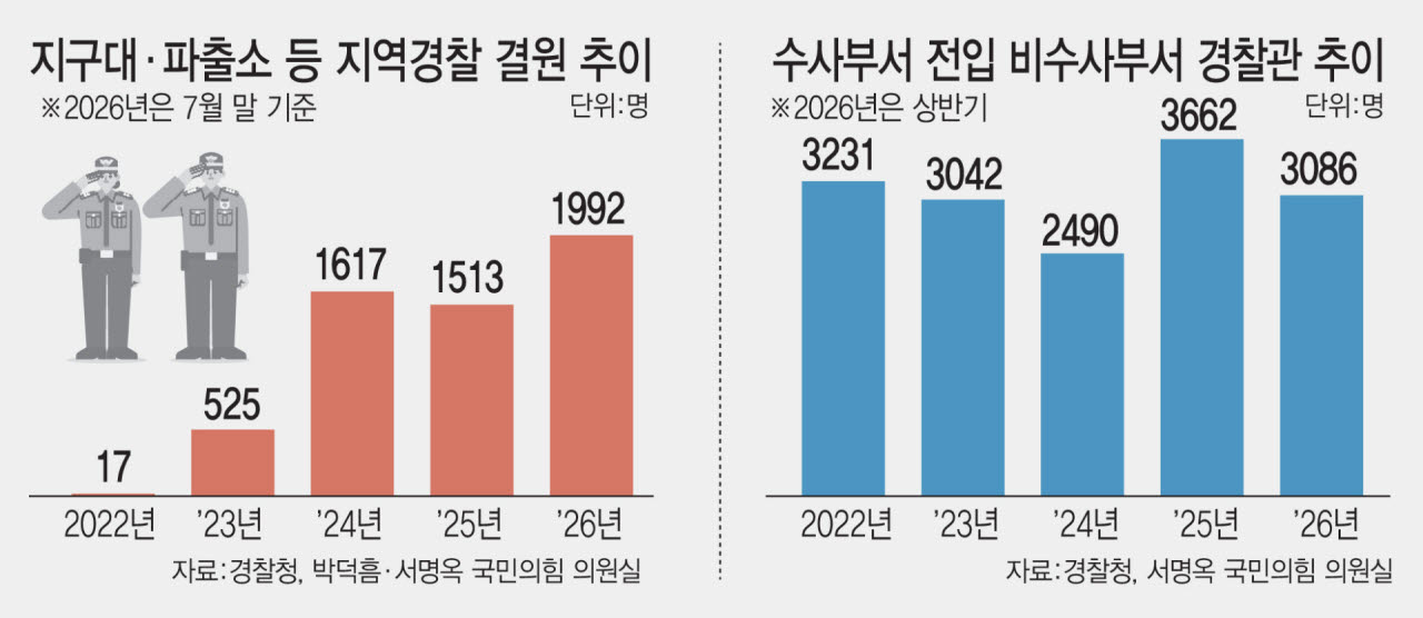 "교대할 동료가 없다"…파출소 인력공백에 범죄 초동대응 공백 우려