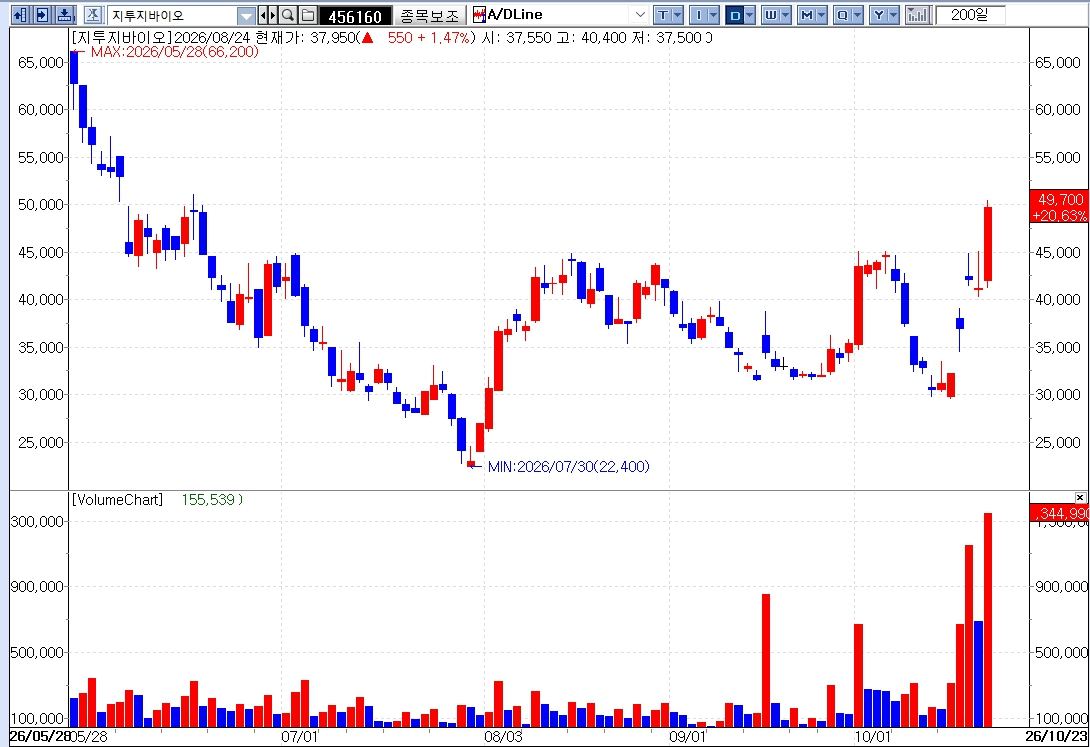 G2GBIO Surges; Noul, FutureChem Hit Price Limits[K-Bio Pulse]