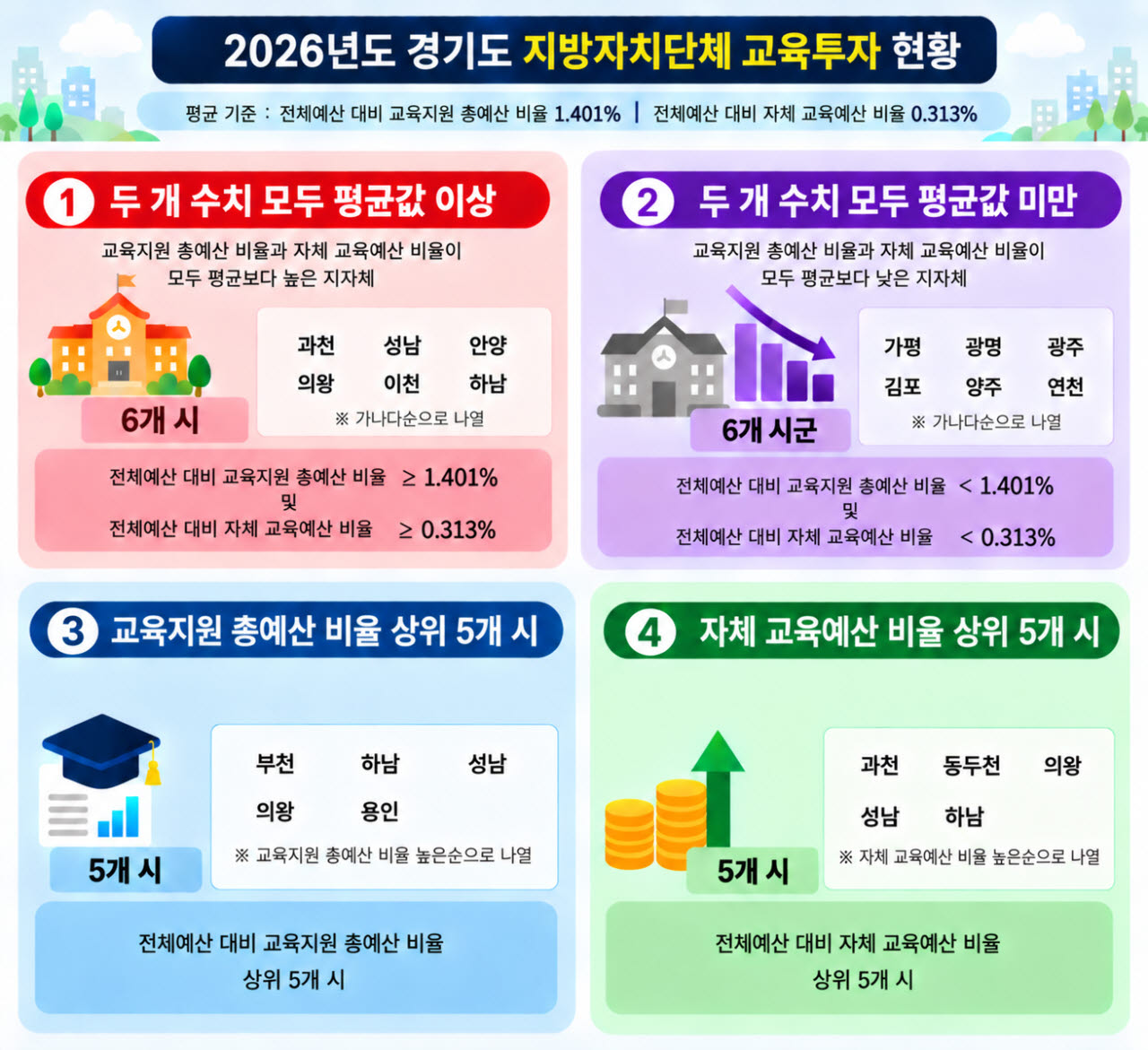 경기도교육청, 31개 시군 교육예산 투자 순위 공개