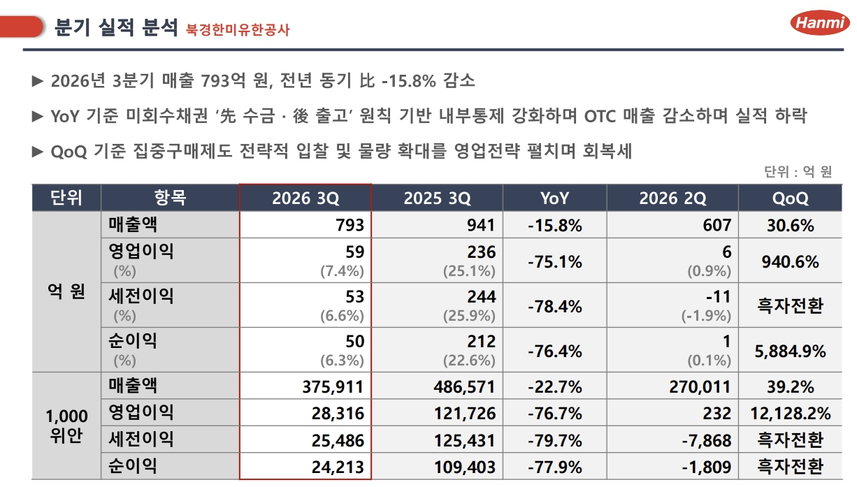 기대했던 이익 반토막…한미약품, 북경한미 부진에 발목