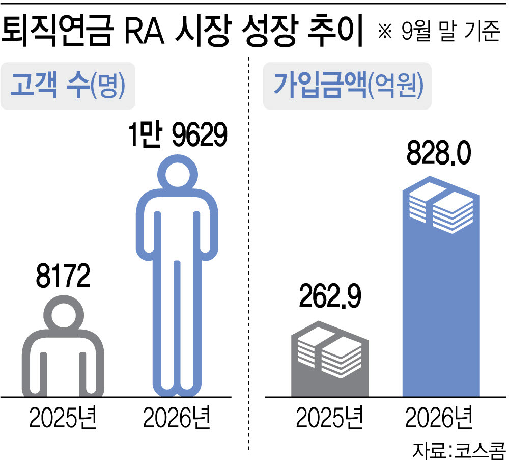 1년 새 3배 커진 퇴직연금 로봇 투자…업계 경쟁 ‘후끈’