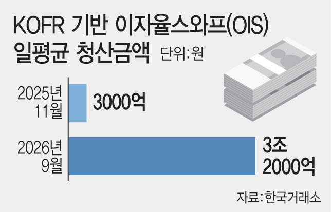 한국거래소, KOFR 금리파생 청산 1년 새 10배…CD금리 대체 기반 넓힌다