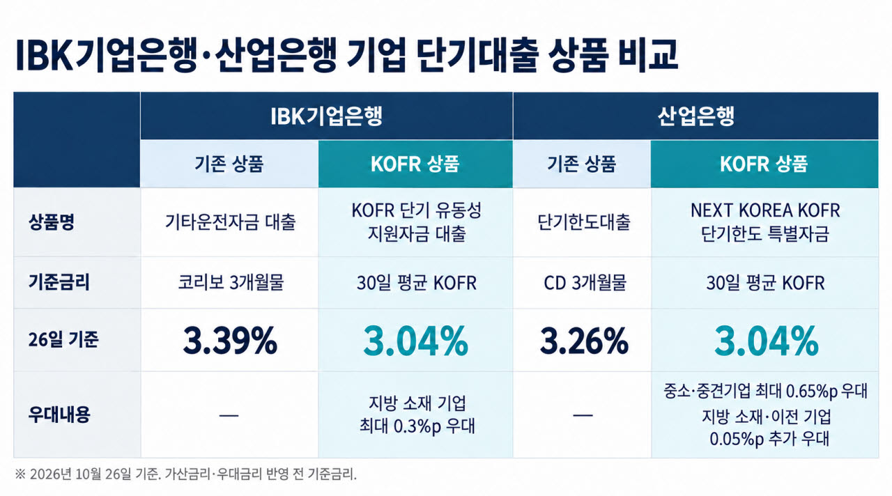 기은·산은, KOFR 적용 기업대출 상품 출시…"금리 선택권 확대"