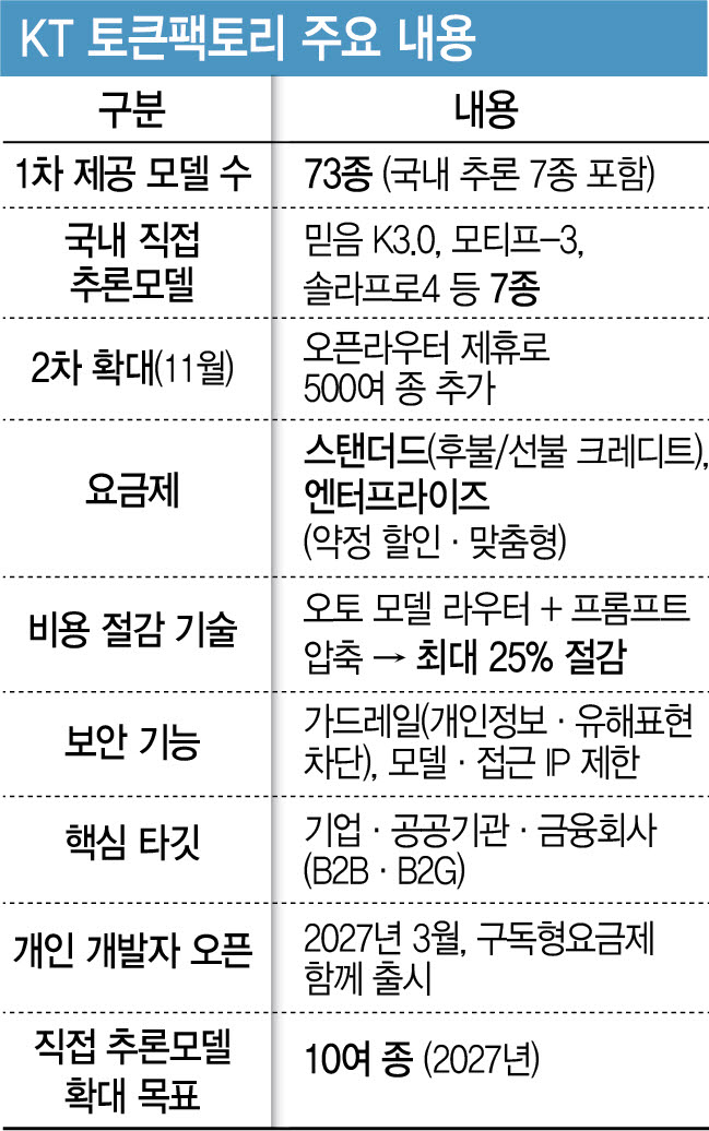 "AI 골라 쓰고 비용 25% 줄인다"…KT, '토큰팩토리'로 기업 AX 공략(종합)