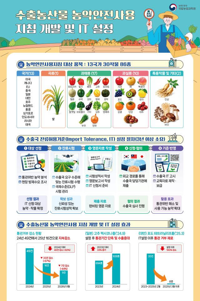 일주일 넘던 日 고추 통관, 1~2일로…농약 잔류기준 정비 효과