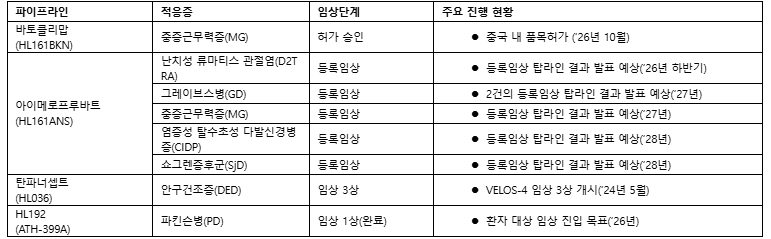 한올바이오파마, 3Q 누적 매출 1242억…바이오탑 '역대 분기 최대'