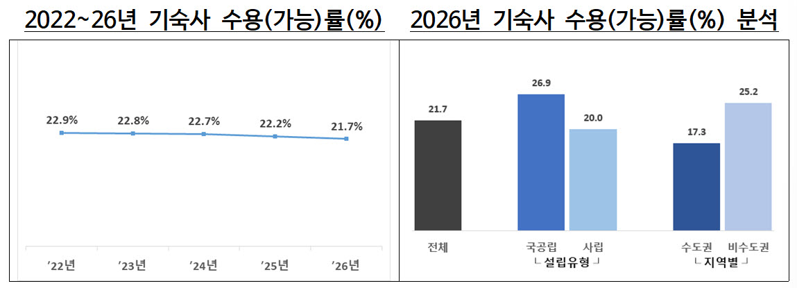 “다인실보단 1인실”…기숙사 확충에도 수용률 0.5%p 하락