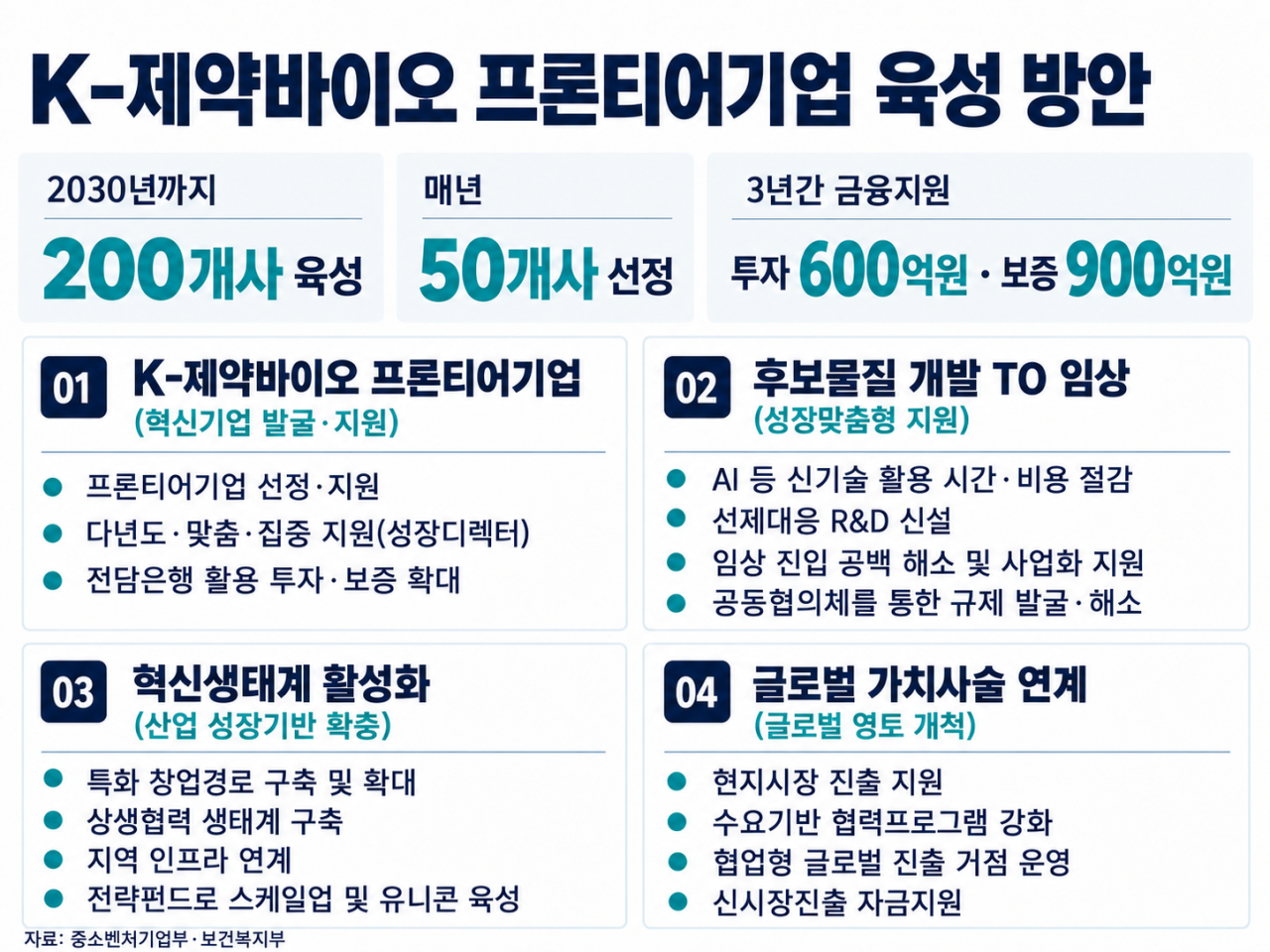 정부, 제약바이오 200개사 키운다…투자·보증 1500억 지원
