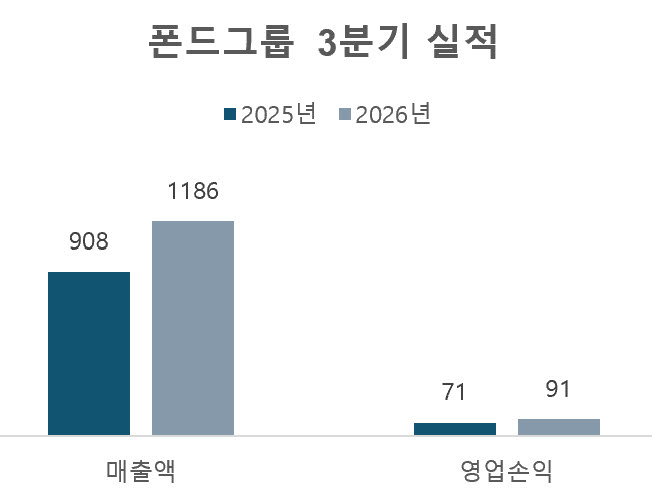 K뷰티·라이브커머스 '쌍끌이'…폰드그룹, 3분기 영업익 29%↑