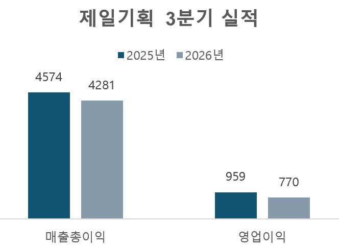 고객사 마케팅 효율화에 제일기획 3분기 성장세 '주춤'