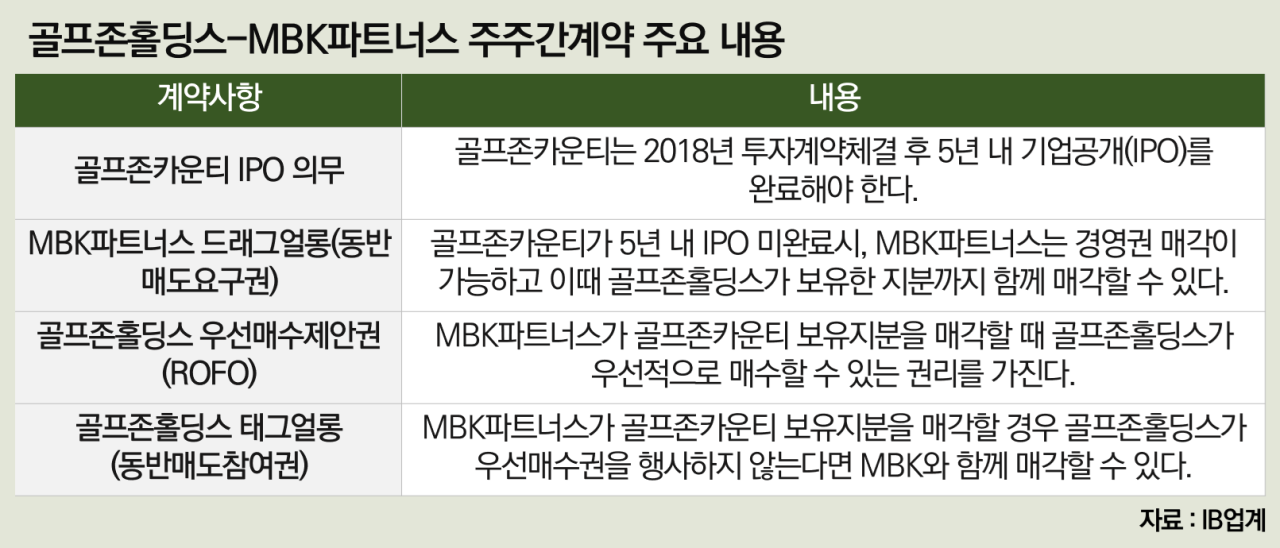 골프존홀딩스는 왜 골프존카운티 매각에 반발할까