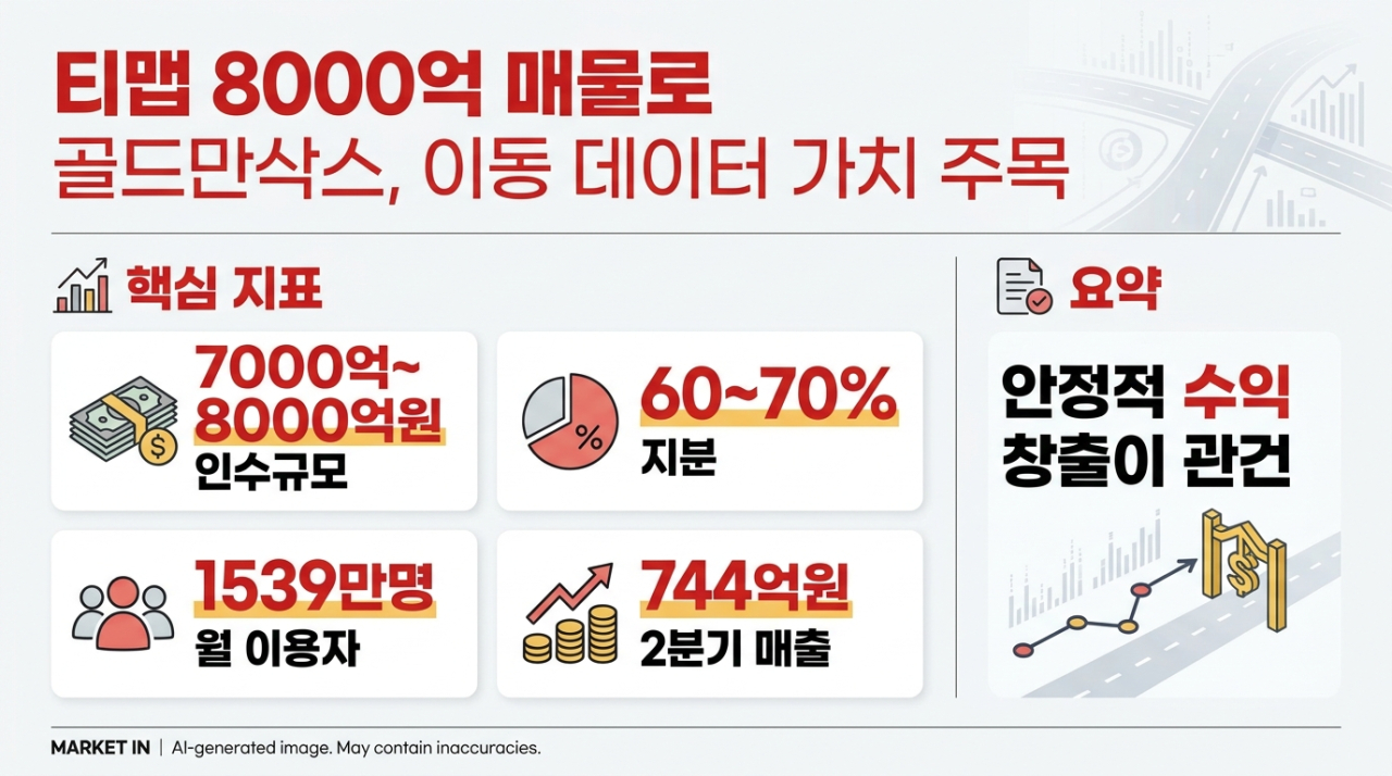"무료 내비에 8000억?"…골드만삭스가 '티맵' 사려는 이유[마켓인]