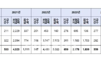 무역보험·보증사고 늘어나는데…보험금 회수율은 52% 그쳐