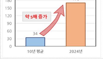 올해 홍수특보 예년보다 5배 급증…AI 기술로 물 재해 예방