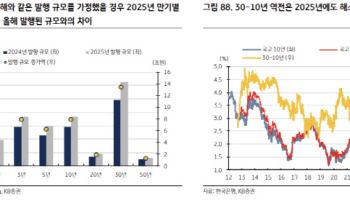 KB證 “국고채 10·30년 커브 역전 해소 당분간 어려워…내년 또는 그 이후에도”