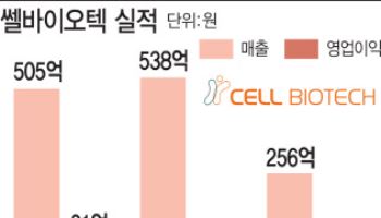 '국내 프로바이오틱스 수출 1위' 쎌바이오텍, 마이크로바이옴 신약 개발 속도