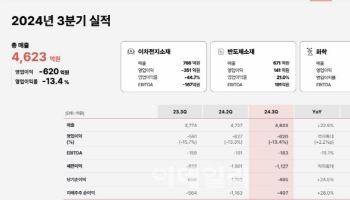 SKC, 3Q 영업손 620억.."내년 실적 반등"(종합)