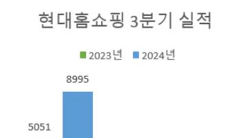 현대홈쇼핑, 3분기 본업 송출료 '부담'에 부진(상보)