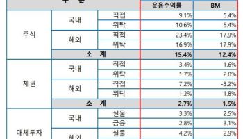 상반기 '9.4%' 수익률 낸 교직원공제회…올해 목표 '4.5%' 달성 기대