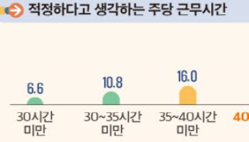 청년 10명중 3명 "주40시간 미만 근무가 적정"…'45시간 이상'의 2배↑